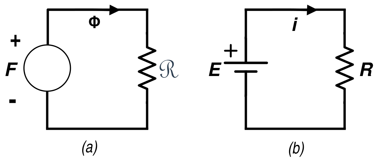 (a)环面等效磁路(b)等效电路gydF4y2Ba