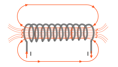 基本电感器是一个盘绕的线，其集中在该图表中的磁场线
