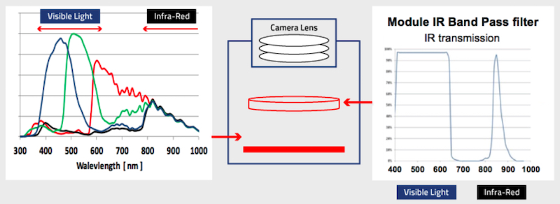 需要双带通滤波器和双重焦点镜片来捕获可见和IR图像