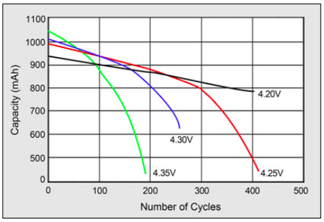 虽然较高的充电电压可以提高容量，但它会缩短锂离子电池的寿命周期，降低安全性