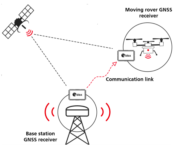 ROVE的示例和从GNSS卫星接收位置数据的基站