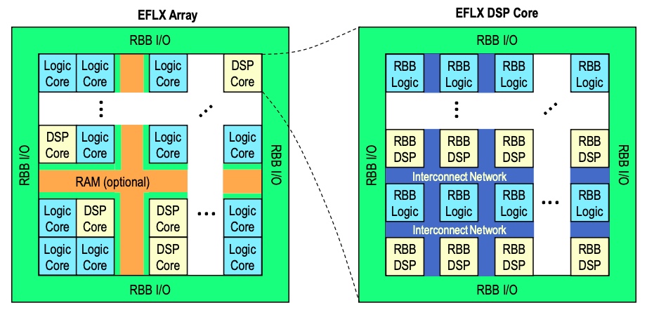 EFLX阵列的解剖和EFLX DSP核心。