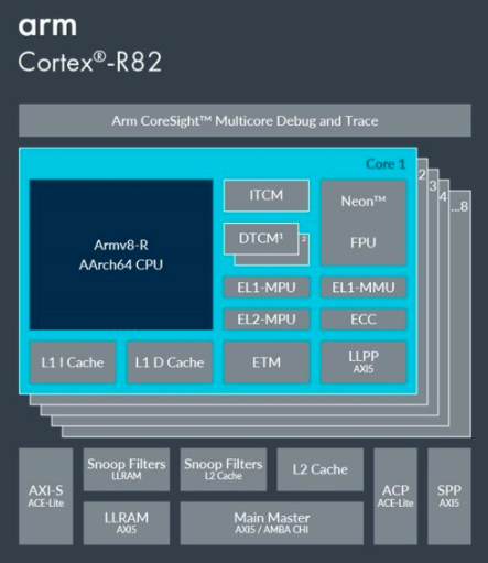 ARM Cortex-R82架构