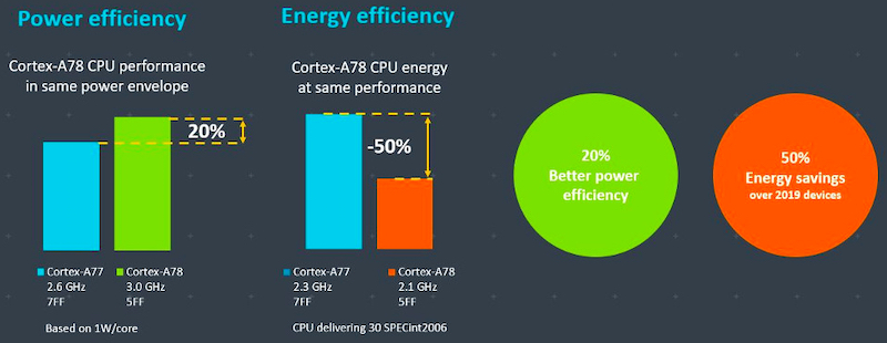 ARM的Cortex-A78效率性能与Cortex-A77相比