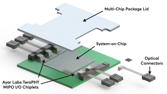Ayar实验室的SoC表示演示了一个太比特PHY封装单片光(MIPO) I/O的光互连