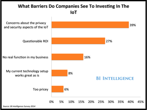 商业内幕调查显示，对隐私和安全的担忧是投资物联网的最大障碍。