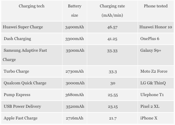2018年市场上流行手机的电池充电规格。