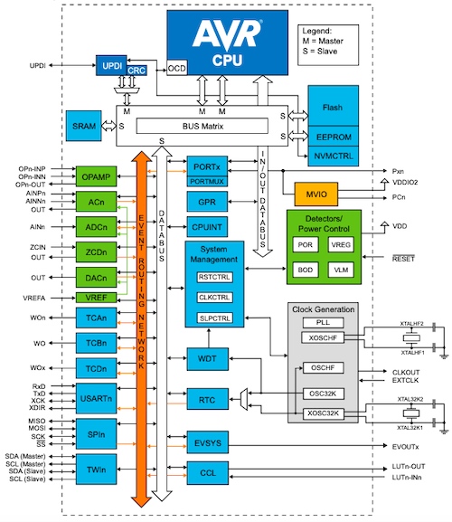 Microchip新型AVR128DB28 / 32/48 / 64汽车MCU的框图