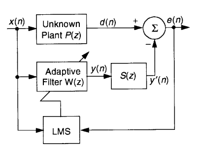 ANC系统通过传输函数S（z）建模取消路径的框图