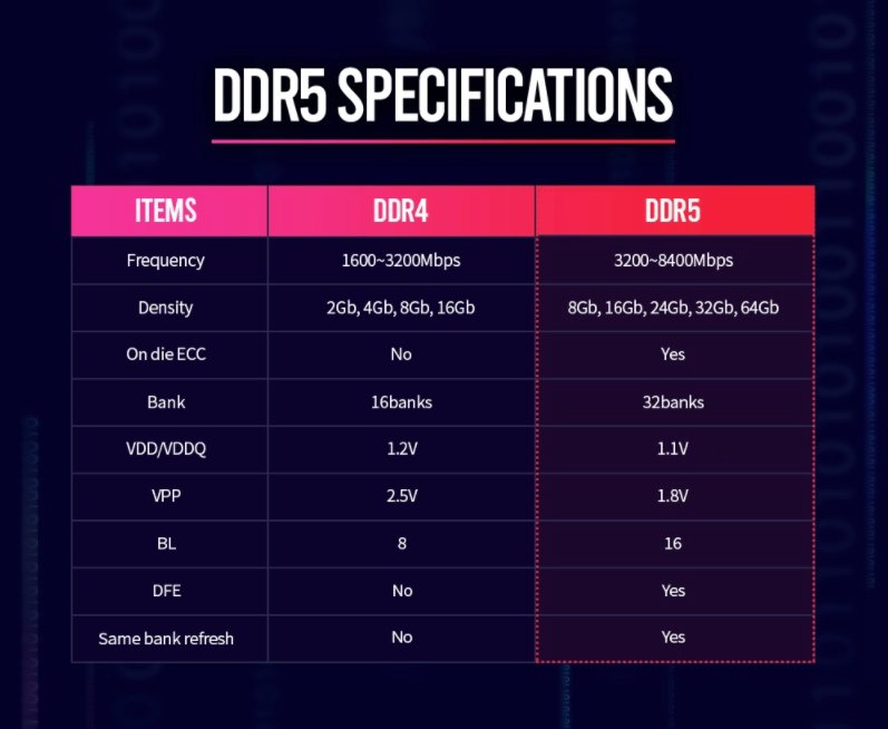 图表比较DDR4和DDR5的主要规格
