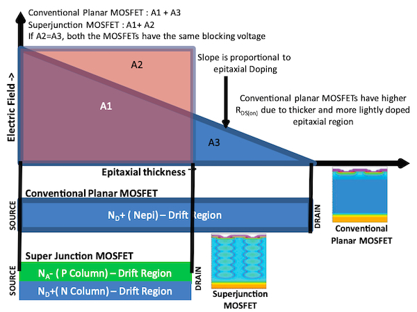 平面和SJ MOSFET在阻塞电压和导通电阻方面的比较