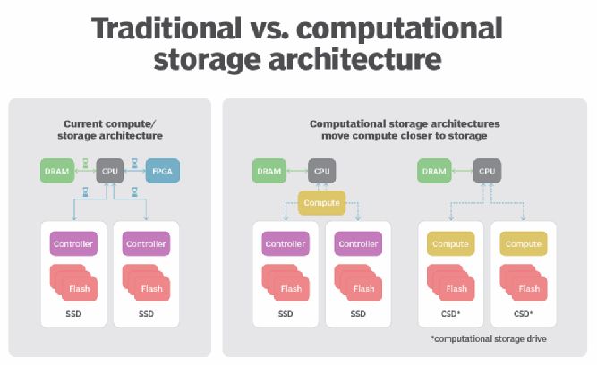 计算存储vs.传统架构