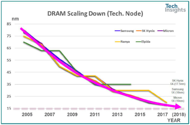 DRAM扩展趋势至2018年