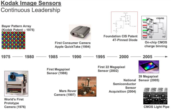 柯达几十年的突破性技术为基于CMOS的图像传感器铺平了道路