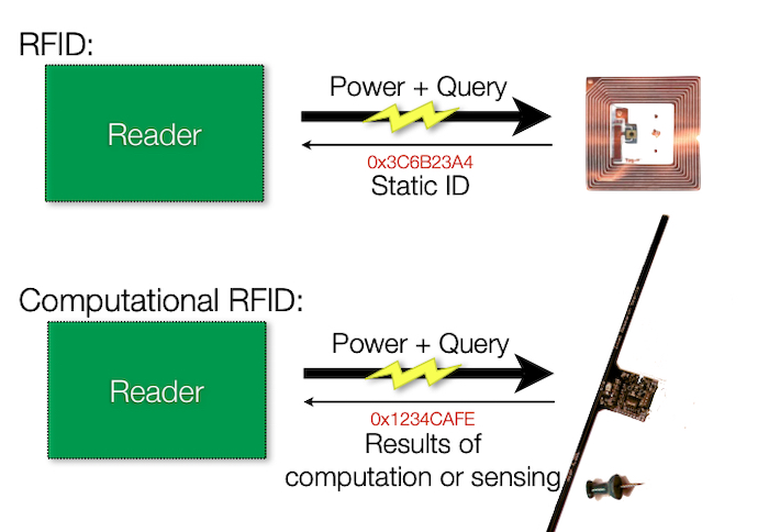RFID与计算RFID之间的差异图