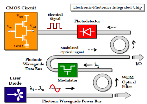 一个电路连接的例子，光子和CMOS技术。