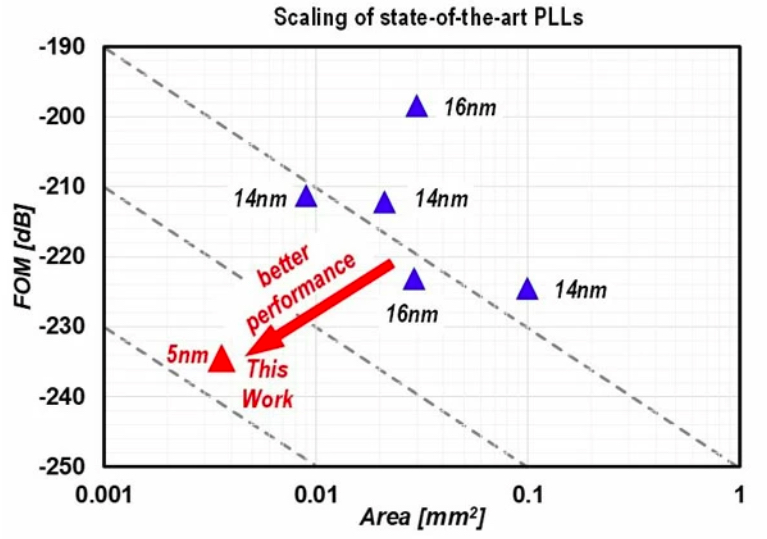 SUB-20 NM CMOS过程中PLL的FOM和面积比较