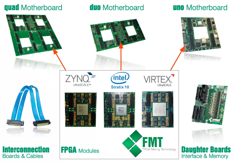 FPGA模块集成到uno, duo，或四主板