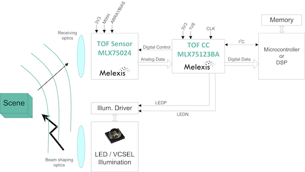 图1：显示光源，传感器和伴随芯片的典型TOF传感系统的框图