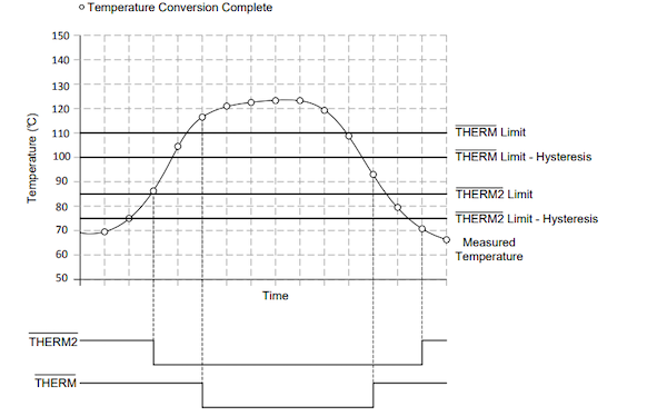图2：TMP451-Q1中的Therm和Therm2中断操作