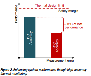图3：通过高精度热监控提高系统性能