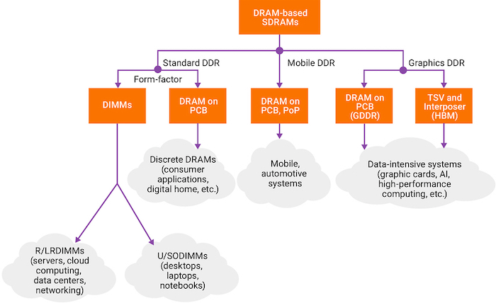 流程图展示DRAM每次市场分解