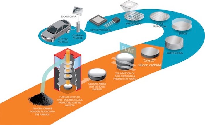 GTAT是OnSemi的新收购，产生SIC，重点是EV和EV充电。