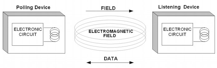 NFC数据传输的一般结构