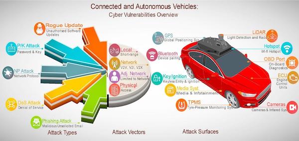 Connected and autonomous vehicles: A cyber-risk classification framework.