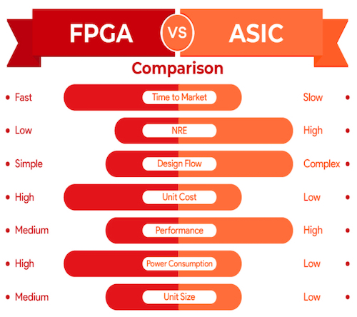 FPGA与ASIC的高级、一般比较