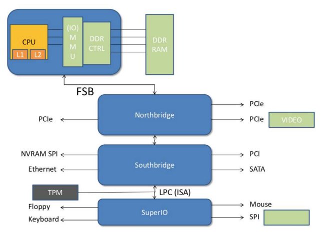 IBM PC架构图