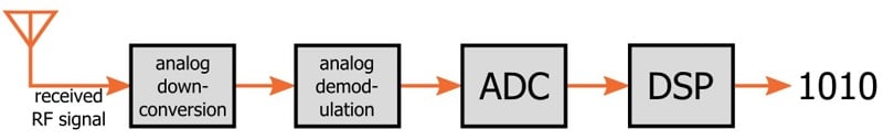 软件定义的射频数据链路中的接收路径示例
