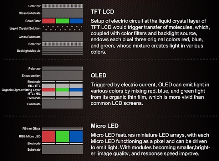 层和配置：LCD，OLED，μLED。