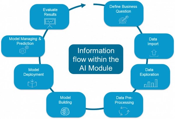 一个流程图描述了机器学习AI过程中的各个阶段。