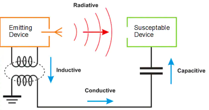 在发射器件和敏感器件之间存在多个电位耦合路径