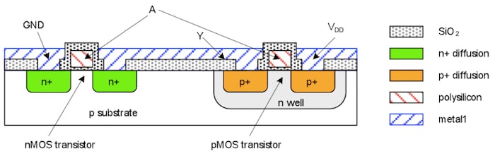 CMOS技术中的NMOS和PMOS硅布局