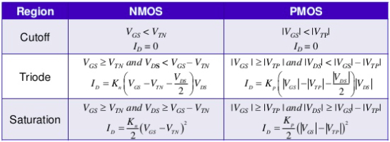 NMOS与PMOS的操作区域、偏置点和当前方程
