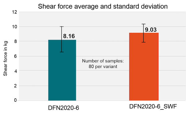 DFN2020-6封装的PCB剪切试验，包括或不包括侧面可湿的侧面。