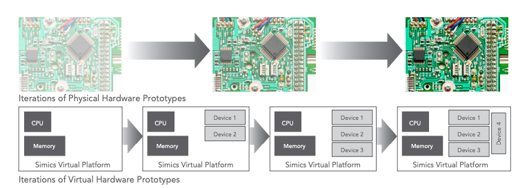 物理硬件对虚拟硬件原型过程的比较。