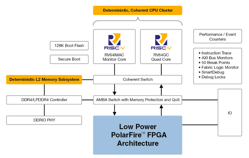 PolarFire FPGA架构
