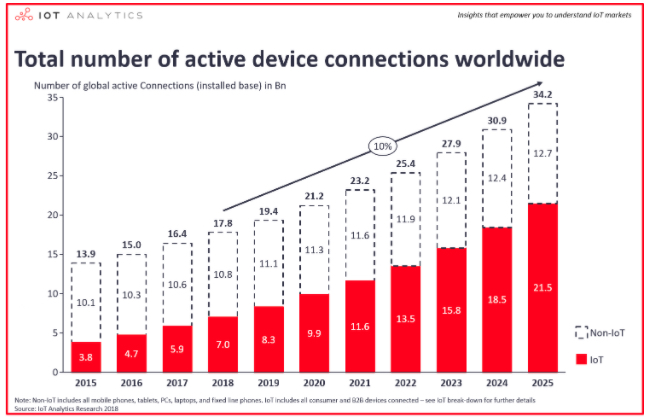 全球联网设备的预期增长
