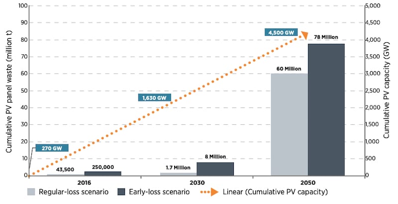 2016年和2050年全球光伏面板浪费投影