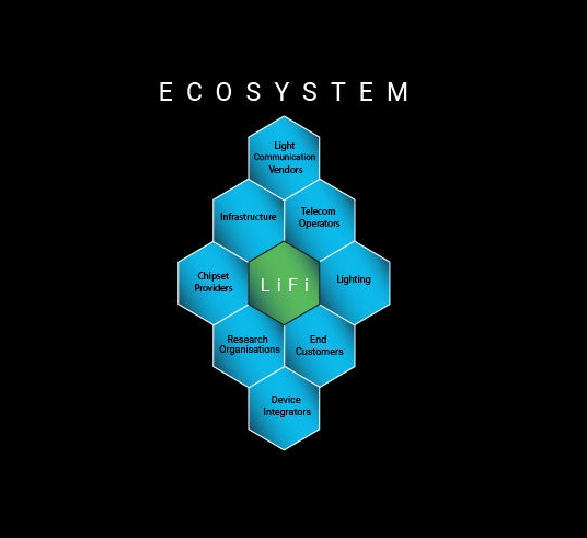 LiFi生态系统的示意图。