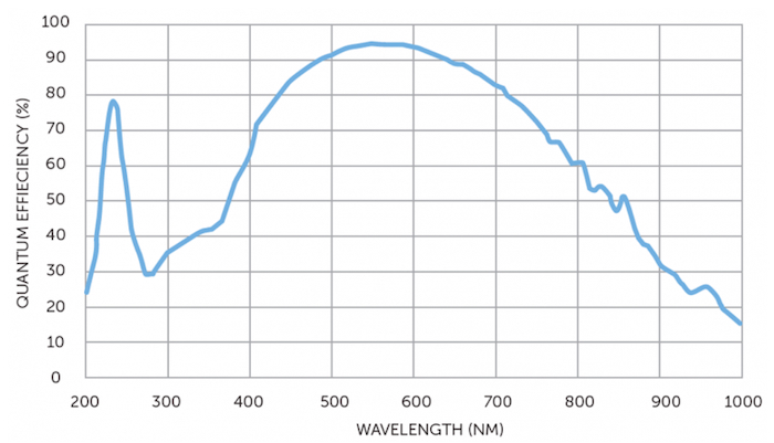 在不同光子波长上具有95%效率的传感器的量化宽松