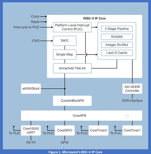 RISC V IP核心便携性图表