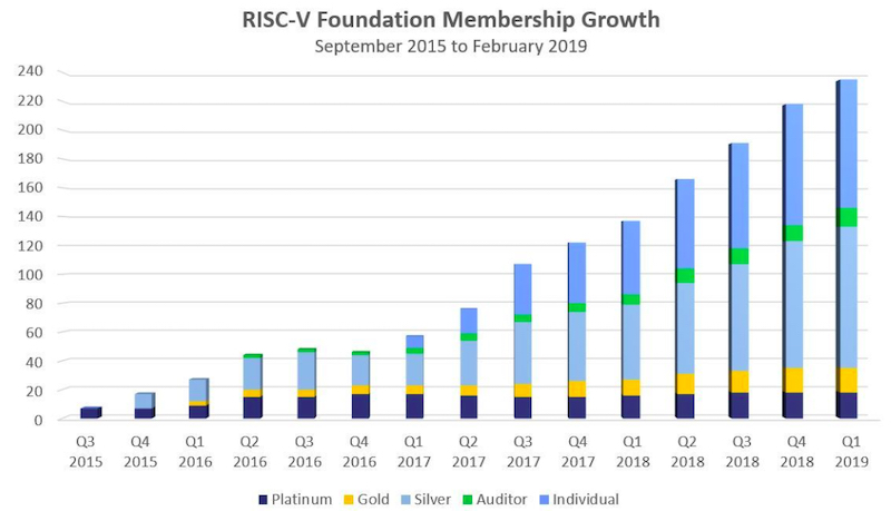 RISC-V基金会社员成长