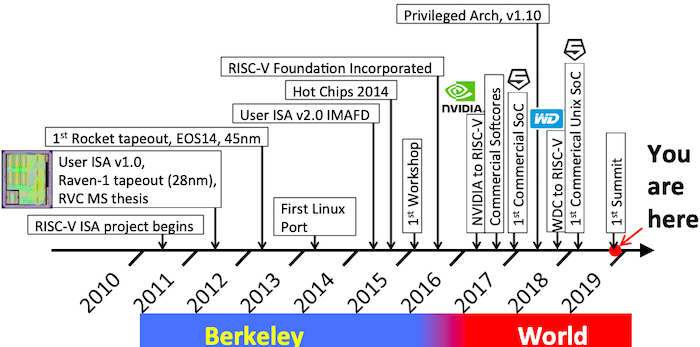 RISC-V的时间表