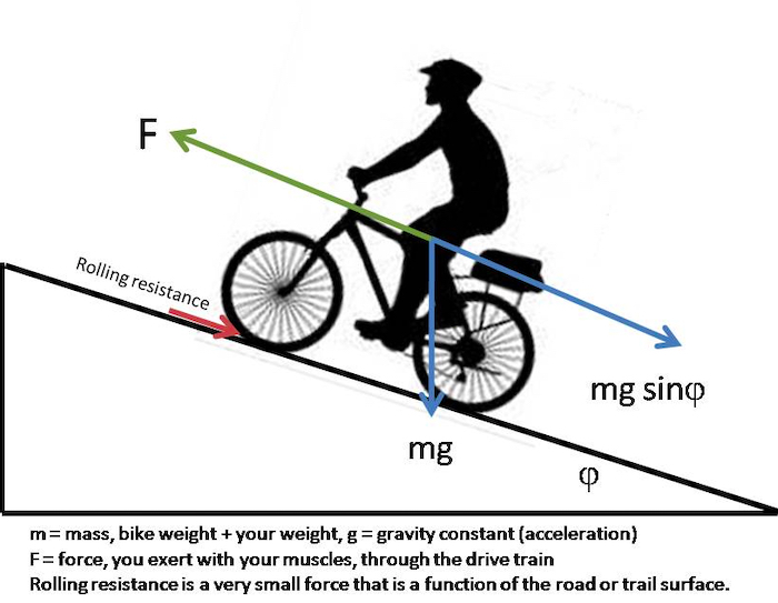 骑自行车上山时，骑自行车的人必须施加比重力更大的力来推动自行车和骑自行车的人。