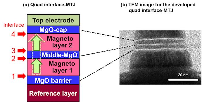 四界面MTJ结构的原理图和TEM图像。