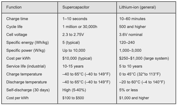 超级电容器与锂离子电池性能的并列比较